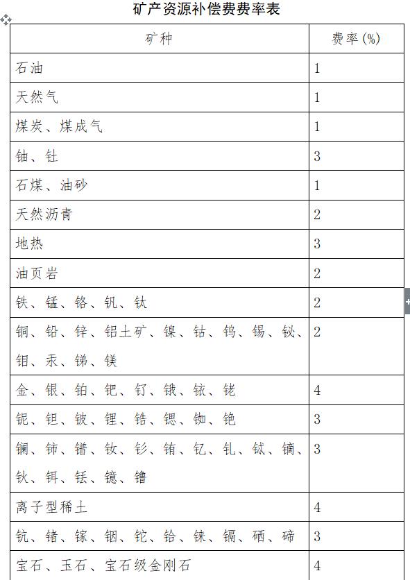 2023年矿产资源补偿费征收管理规定修订【全文】